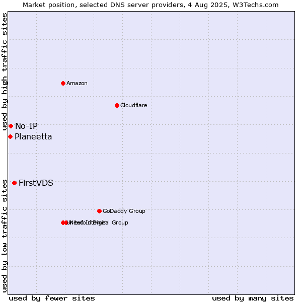 Market position of FirstVDS vs. No-IP vs. Planeetta
