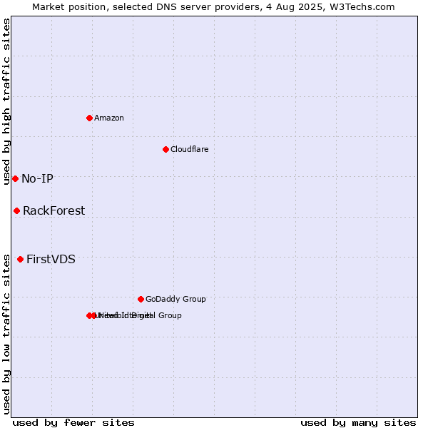 Market position of FirstVDS vs. RackForest vs. No-IP