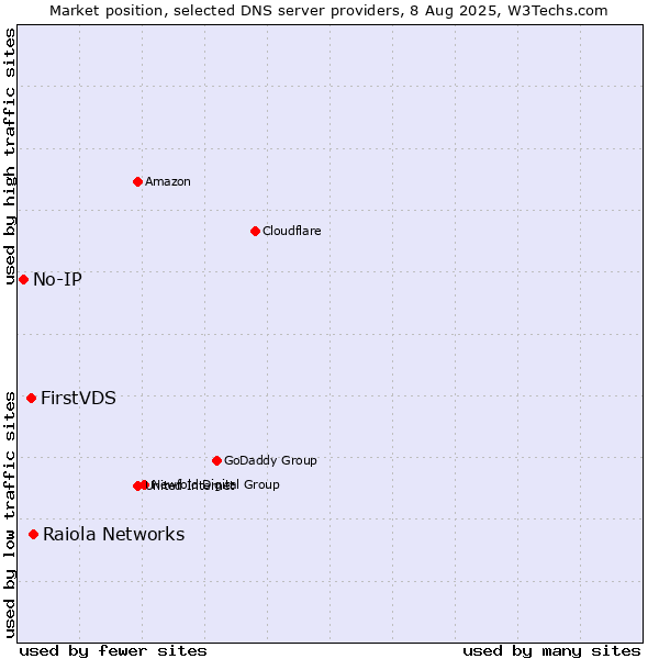 Market position of Raiola Networks vs. FirstVDS vs. No-IP