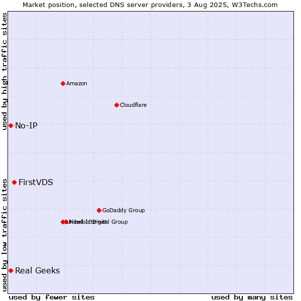 Market position of FirstVDS vs. Real Geeks vs. No-IP