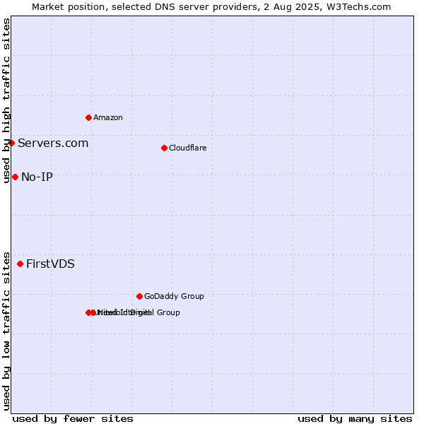 Market position of FirstVDS vs. No-IP vs. Servers.com