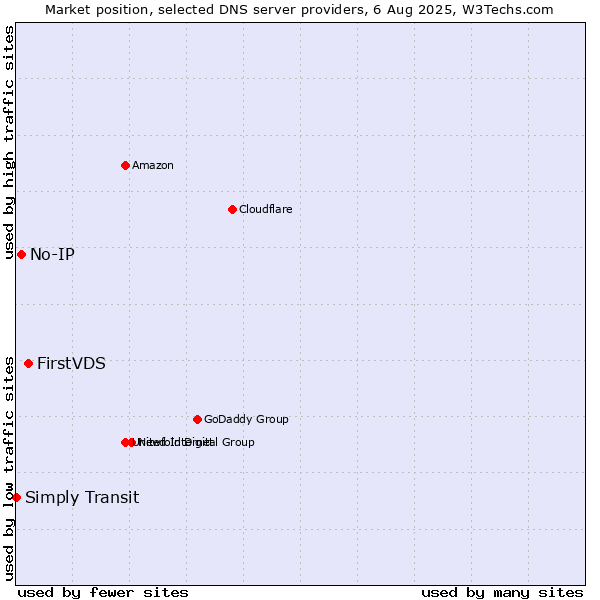 Market position of FirstVDS vs. No-IP vs. Simply Transit