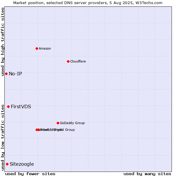 Market position of FirstVDS vs. Sitezoogle vs. No-IP