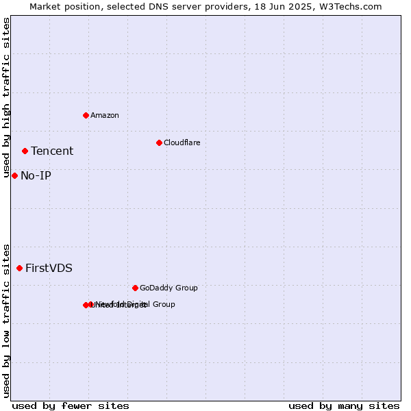 Market position of Tencent vs. FirstVDS vs. No-IP