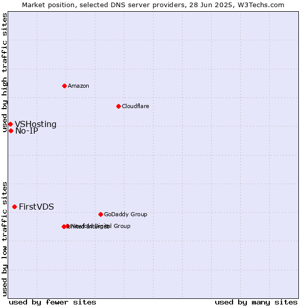 Market position of FirstVDS vs. No-IP vs. VSHosting