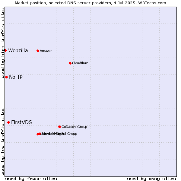 Market position of FirstVDS vs. No-IP vs. Webzilla