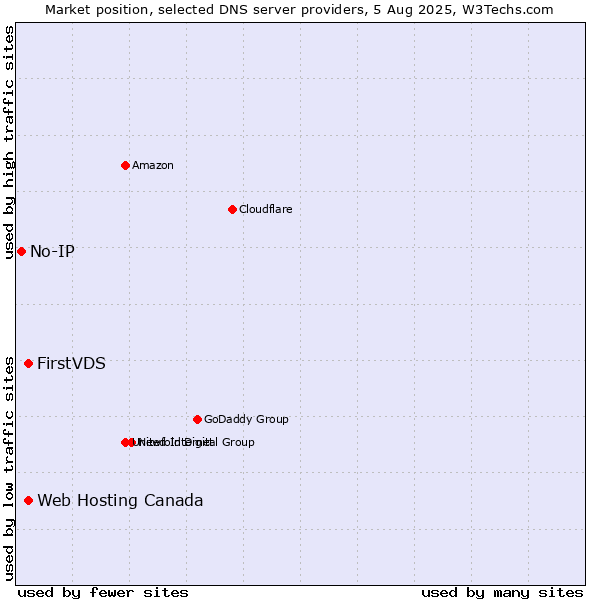 Market position of FirstVDS vs. Web Hosting Canada vs. No-IP