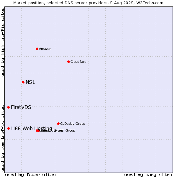 Market position of NS1 vs. H88 Web Hosting vs. FirstVDS