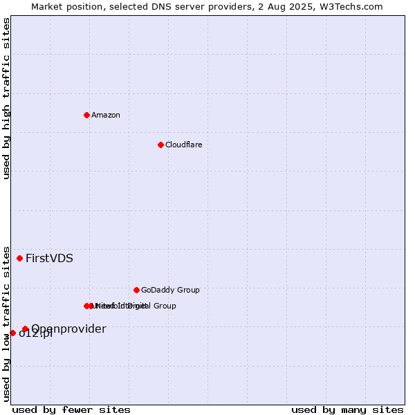 Market position of Openprovider vs. FirstVDS vs. o12.pl