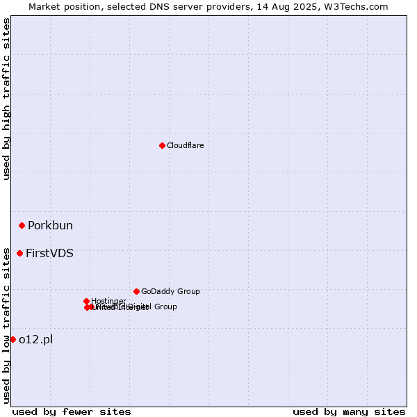 Market position of Porkbun vs. FirstVDS vs. o12.pl