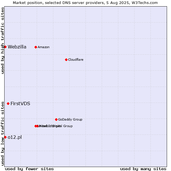 Market position of FirstVDS vs. o12.pl vs. Webzilla