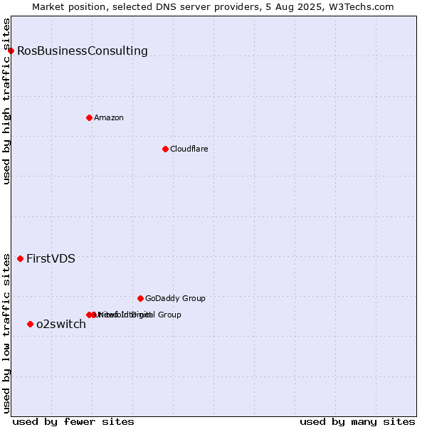 Market position of o2switch vs. FirstVDS vs. RosBusinessConsulting