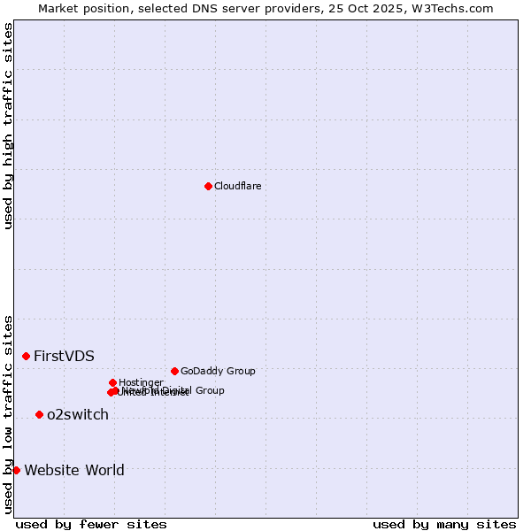 Market position of o2switch vs. FirstVDS vs. Website World