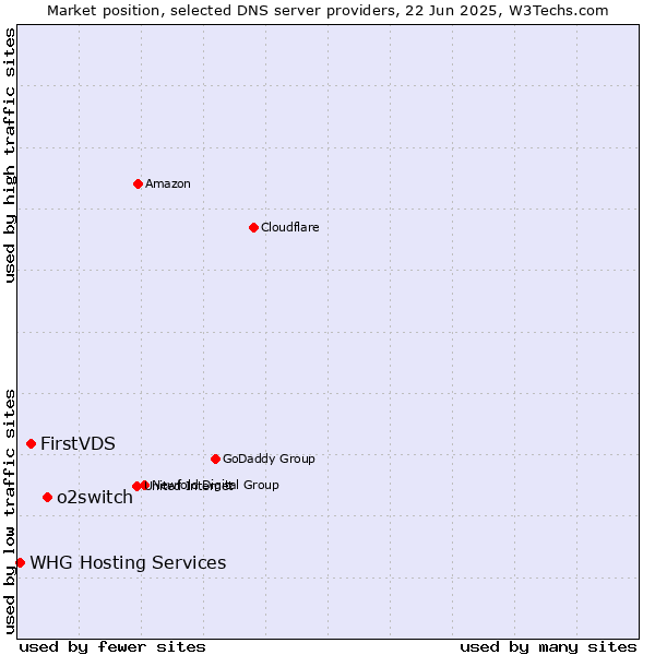 Market position of o2switch vs. FirstVDS vs. WHG Hosting Services