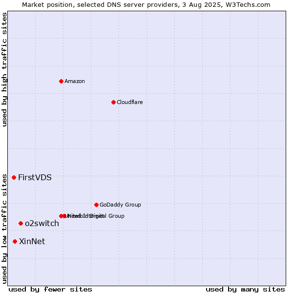 Market position of o2switch vs. XinNet vs. FirstVDS