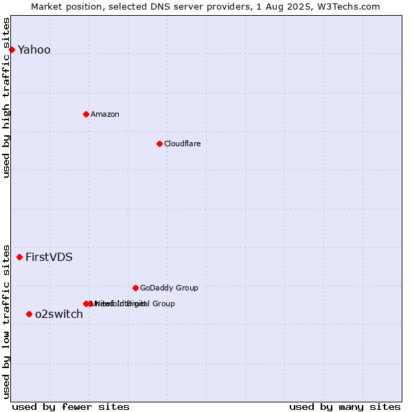 Market position of o2switch vs. FirstVDS vs. Yahoo