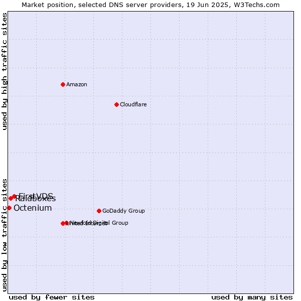 Market position of FirstVDS vs. Raidboxes vs. Octenium