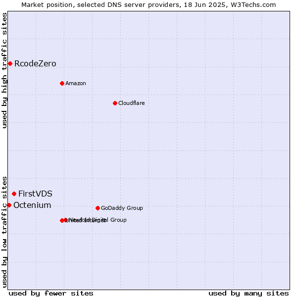 Market position of FirstVDS vs. RcodeZero vs. Octenium