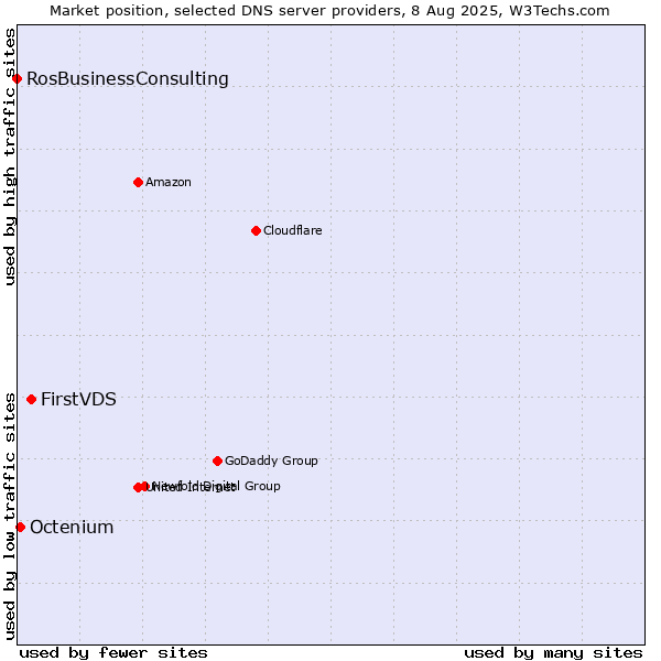 Market position of FirstVDS vs. Octenium vs. RosBusinessConsulting
