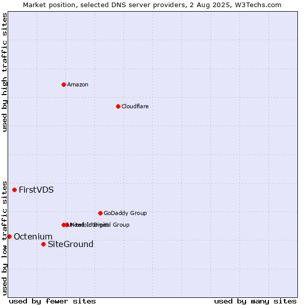 Market position of SiteGround vs. FirstVDS vs. Octenium