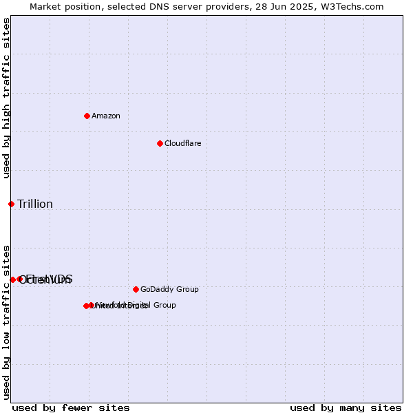 Market position of FirstVDS vs. Octenium vs. Trillion