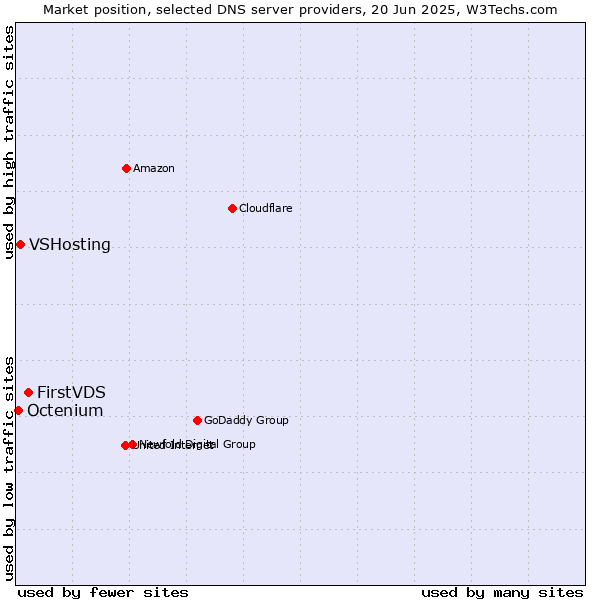Market position of FirstVDS vs. VSHosting vs. Octenium