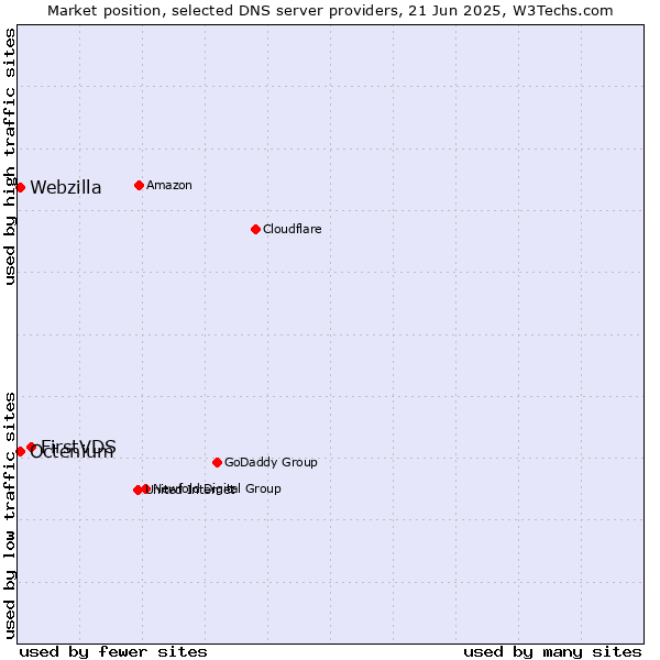 Market position of FirstVDS vs. Octenium vs. Webzilla