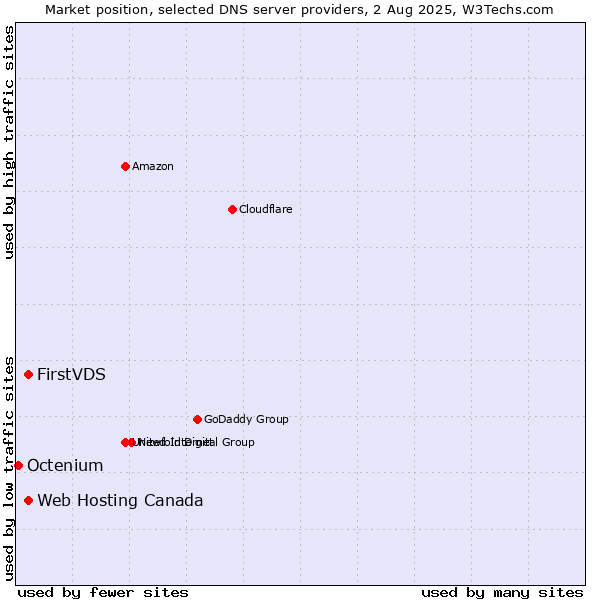Market position of FirstVDS vs. Web Hosting Canada vs. Octenium
