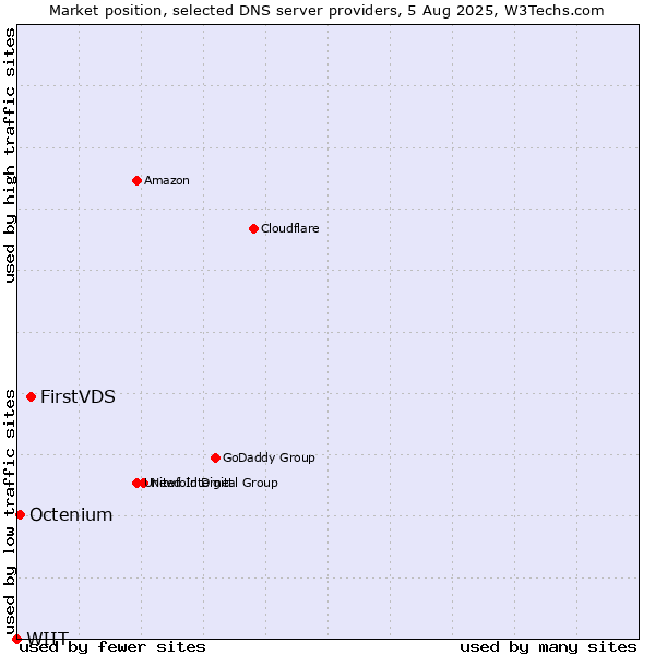 Market position of FirstVDS vs. Octenium vs. WIIT