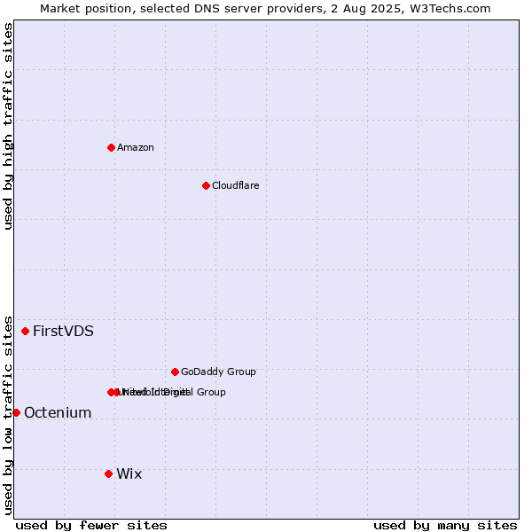 Market position of Wix vs. FirstVDS vs. Octenium