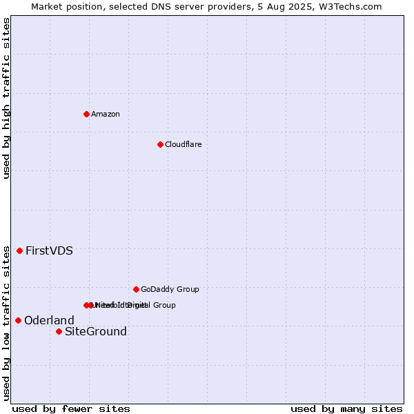 Market position of SiteGround vs. FirstVDS vs. Oderland
