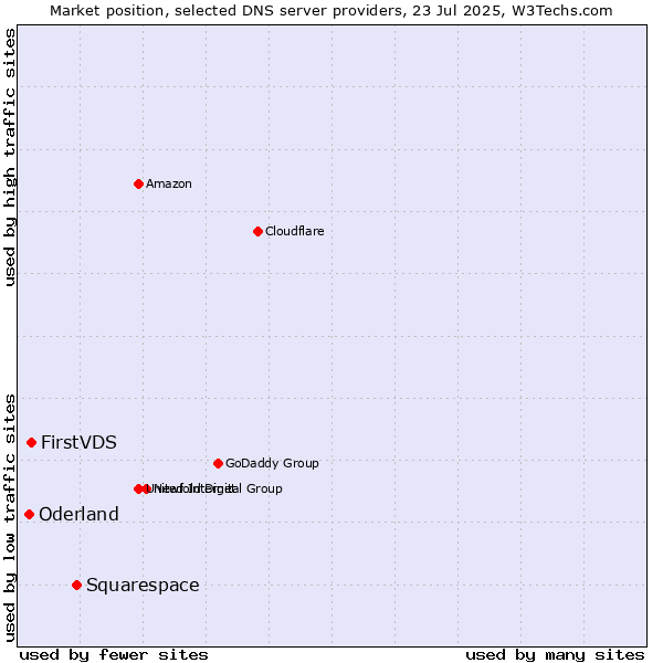 Market position of Squarespace vs. FirstVDS vs. Oderland