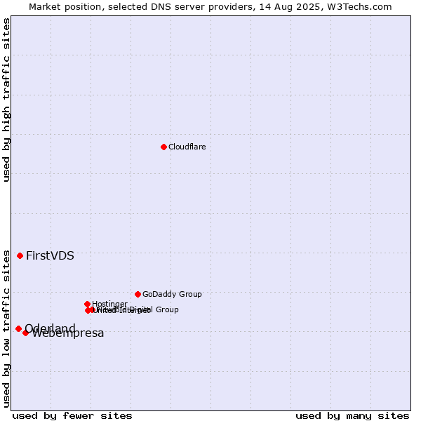 Market position of Webempresa vs. FirstVDS vs. Oderland