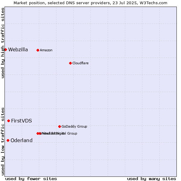 Market position of FirstVDS vs. Oderland vs. Webzilla