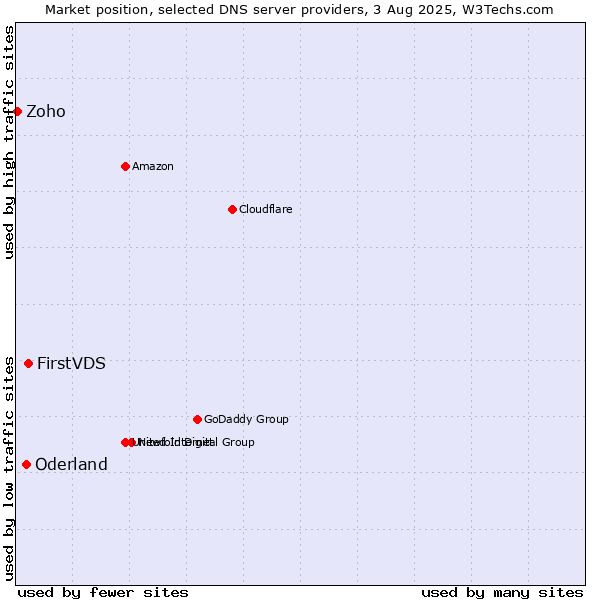 Market position of FirstVDS vs. Oderland vs. Zoho