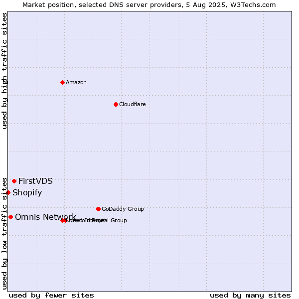 Market position of FirstVDS vs. Omnis Network vs. Shopify