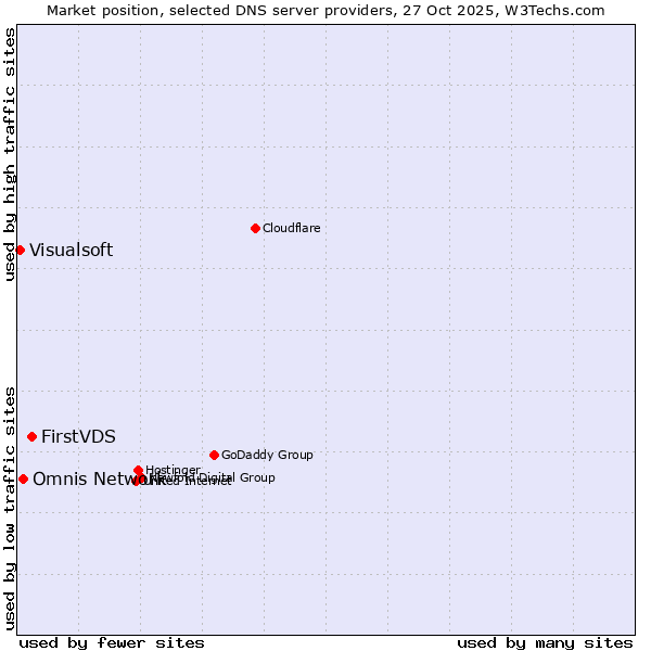 Market position of FirstVDS vs. Omnis Network vs. Visualsoft
