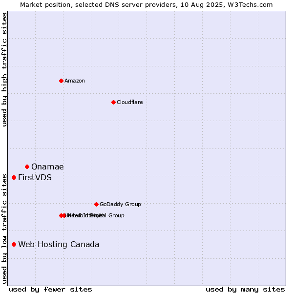 Market position of Onamae vs. FirstVDS vs. Web Hosting Canada