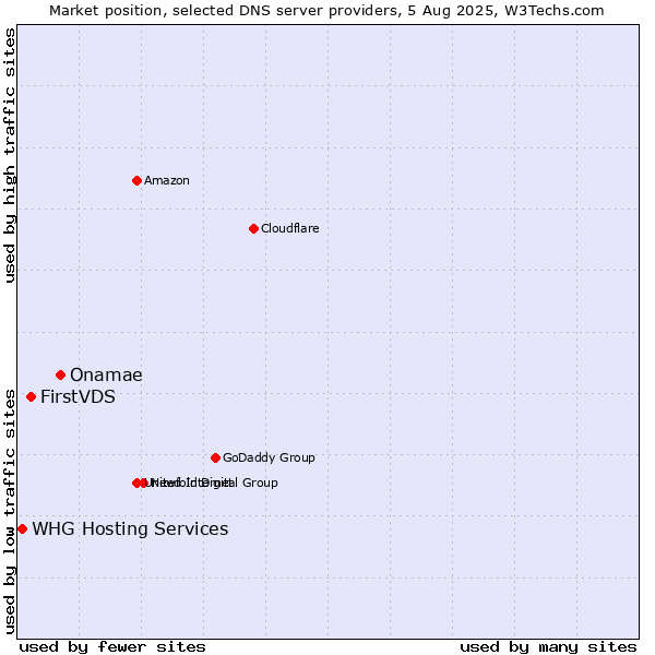 Market position of Onamae vs. FirstVDS vs. WHG Hosting Services