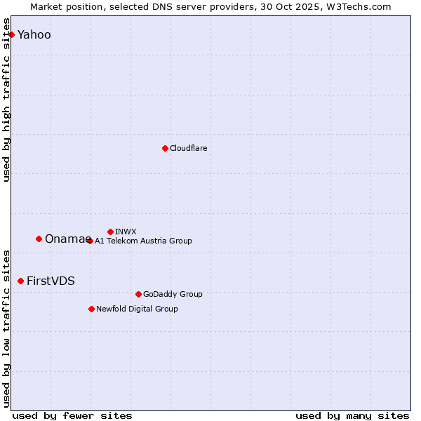 Market position of Onamae vs. FirstVDS vs. Yahoo