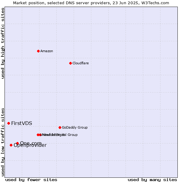 Market position of One.com vs. Openprovider vs. FirstVDS