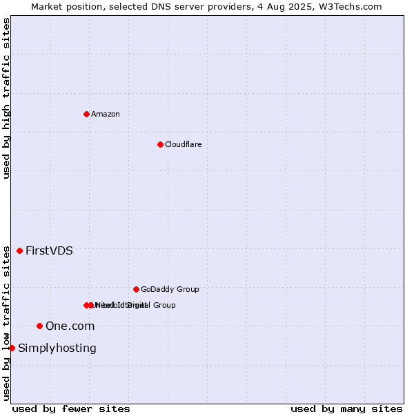 Market position of One.com vs. FirstVDS vs. Simplyhosting