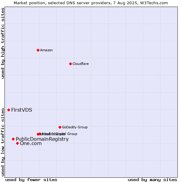 Market position of One.com vs. PublicDomainRegistry vs. FirstVDS