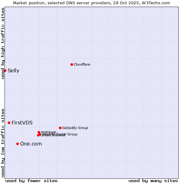 Market position of One.com vs. FirstVDS vs. Selly