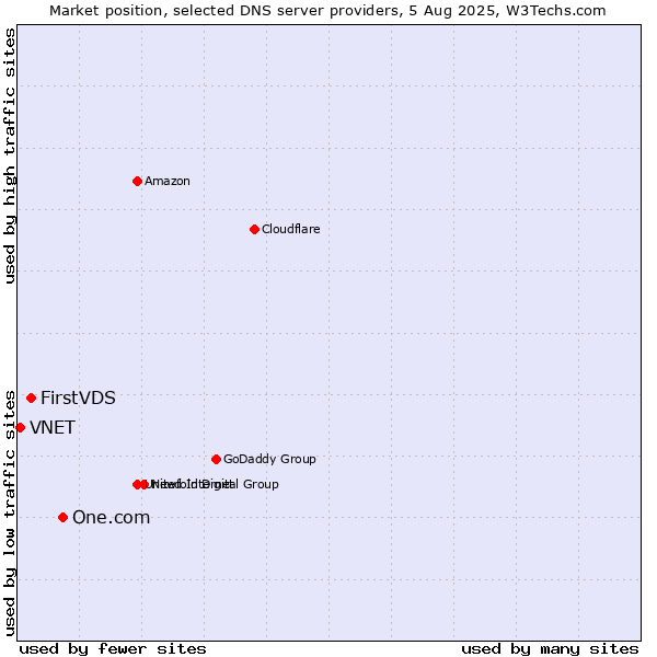 Market position of One.com vs. FirstVDS vs. VNET