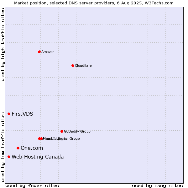 Market position of One.com vs. FirstVDS vs. Web Hosting Canada