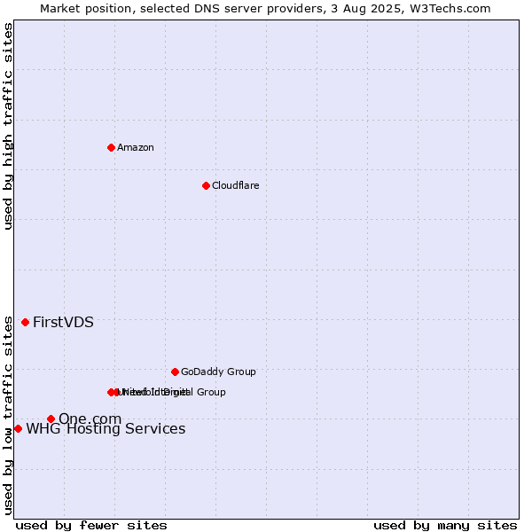 Market position of One.com vs. FirstVDS vs. WHG Hosting Services