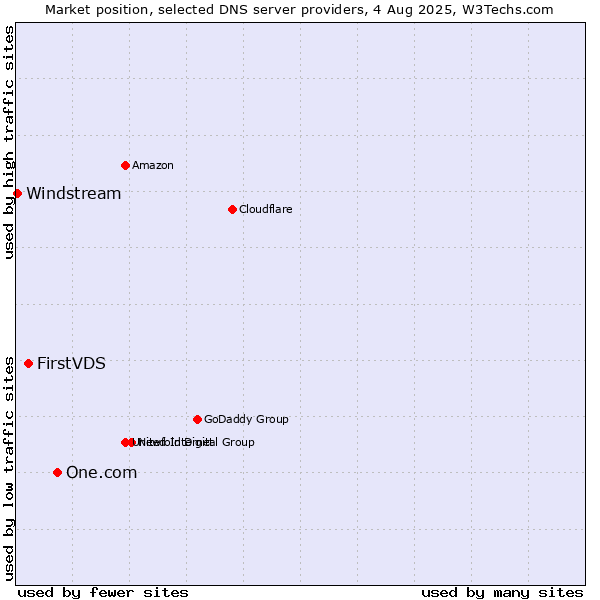 Market position of One.com vs. FirstVDS vs. Windstream
