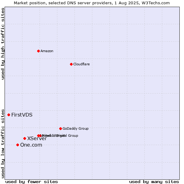 Market position of XServer vs. One.com vs. FirstVDS
