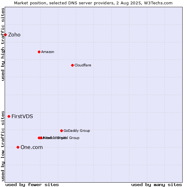 Market position of One.com vs. FirstVDS vs. Zoho